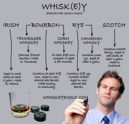 Det är skillnad på skotsk whisky och amerikansk whiskey.